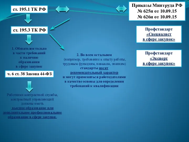 Профессиональный стандарт ст. 195.1 ТК РФ ст. 195.3 ТК РФ