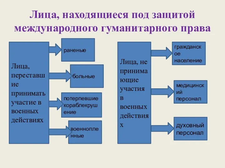 раненые больные военнопленные потерпевшие кораблекрушение Лица, находящиеся под защитой международного гуманитарного права Лица,