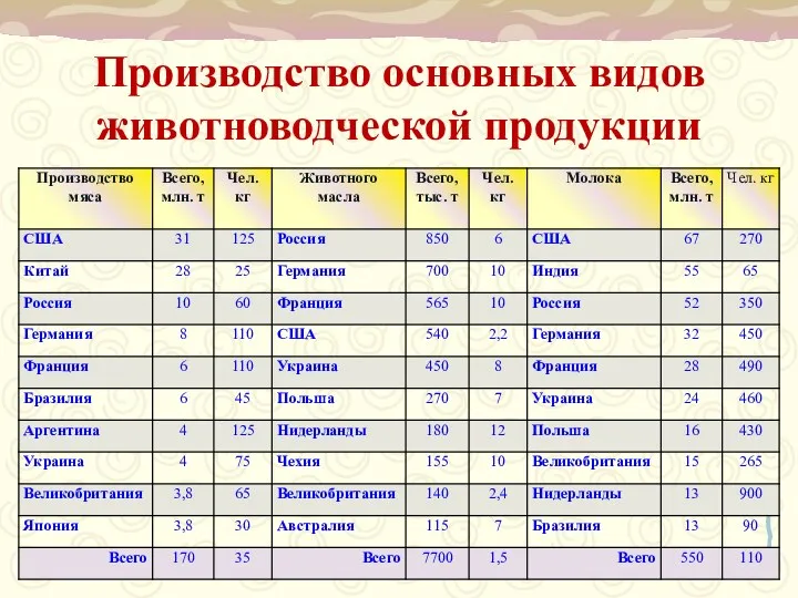 Производство основных видов животноводческой продукции