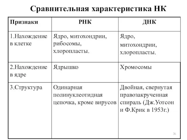 Сравнительная характеристика НК