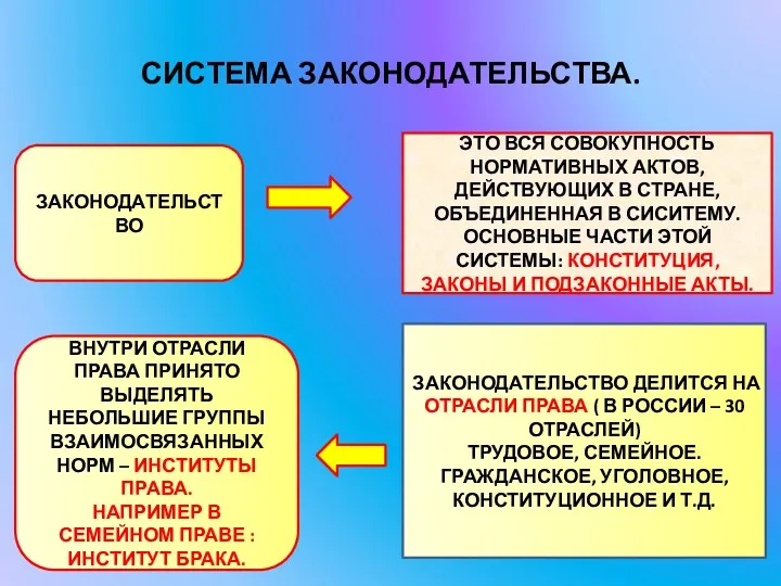 СИСТЕМА ЗАКОНОДАТЕЛЬСТВА. ЗАКОНОДАТЕЛЬСТВО ЭТО ВСЯ СОВОКУПНОСТЬ НОРМАТИВНЫХ АКТОВ, ДЕЙСТВУЮЩИХ В СТРАНЕ, ОБЪЕДИНЕННАЯ В