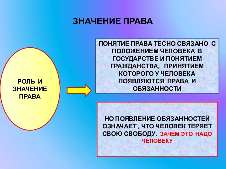 ЗНАЧЕНИЕ ПРАВА РОЛЬ И ЗНАЧЕНИЕ ПРАВА ПОНЯТИЕ ПРАВА ТЕСНО СВЯЗАНО С ПОЛОЖЕНИЕМ ЧЕЛОВЕКА