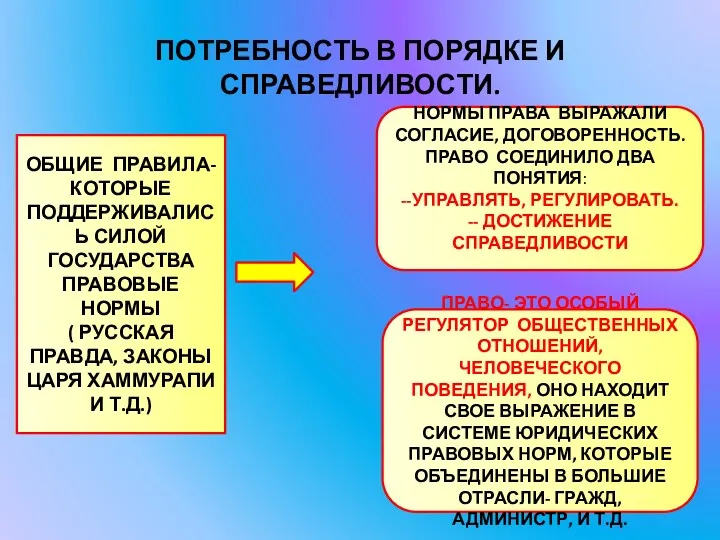 ПОТРЕБНОСТЬ В ПОРЯДКЕ И СПРАВЕДЛИВОСТИ. ОБЩИЕ ПРАВИЛА- КОТОРЫЕ ПОДДЕРЖИВАЛИСЬ СИЛОЙ ГОСУДАРСТВА ПРАВОВЫЕ НОРМЫ