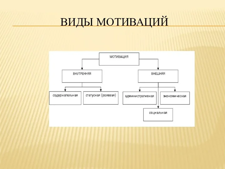 ВИДЫ МОТИВАЦИЙ