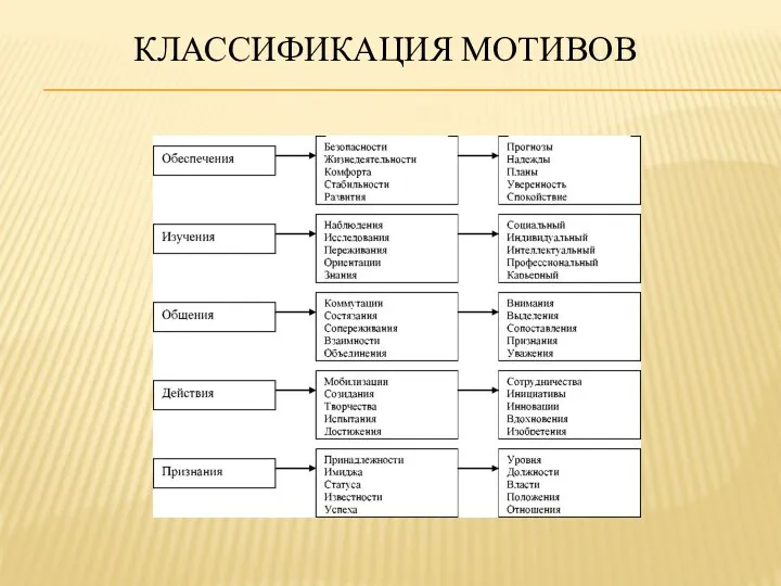 КЛАССИФИКАЦИЯ МОТИВОВ