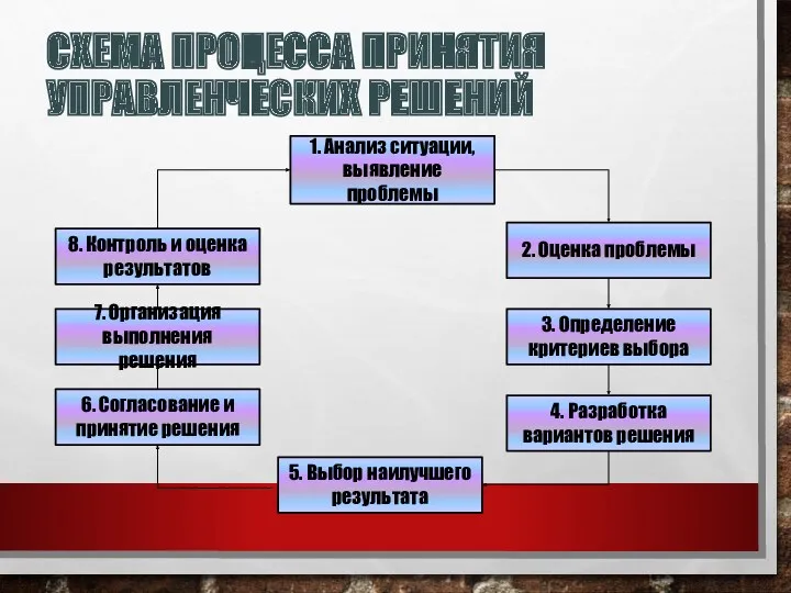 СХЕМА ПРОЦЕССА ПРИНЯТИЯ УПРАВЛЕНЧЕСКИХ РЕШЕНИЙ 1. Анализ ситуации, выявление проблемы