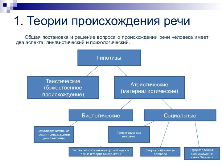 1. Теории происхождения речи Общая постановка и решение вопроса о