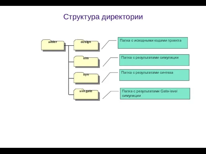 Структура директории adder design sim syn sim.gate Папка с исходными