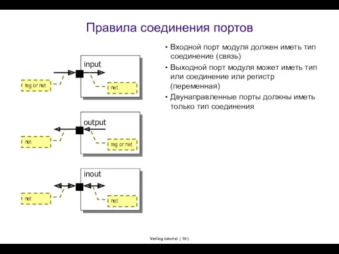 Verilog tutorial ( ) Правила соединения портов Входной порт модуля