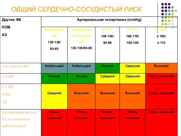 ОБЩИЙ СЕРДЕЧНО-СОСУДИСТЫЙ РИСК