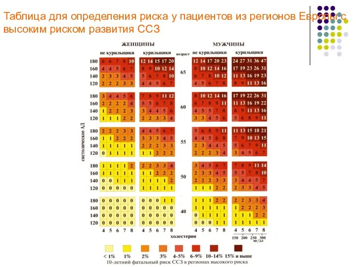 Таблица для определения риска у пациентов из регионов Европы с высоким риском развития ССЗ