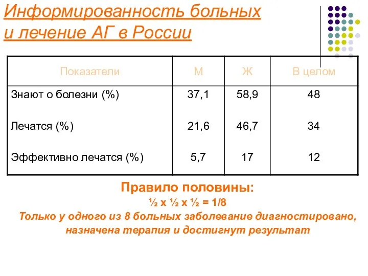 Информированность больных и лечение АГ в России Правило половины: ½