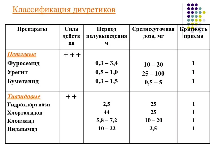 Классификация диуретиков