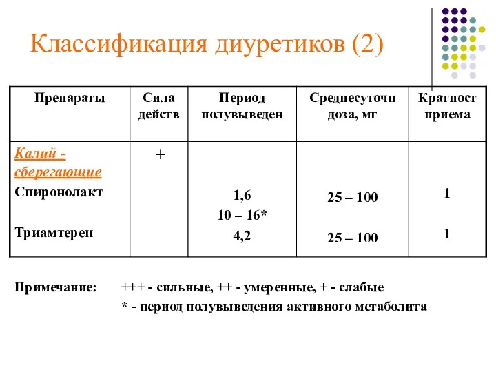 Классификация диуретиков (2)