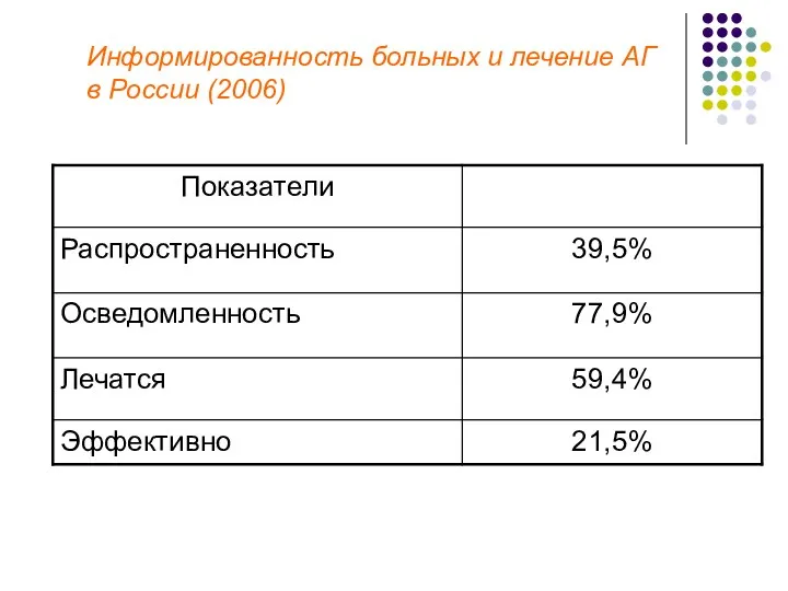 Информированность больных и лечение АГ в России (2006)
