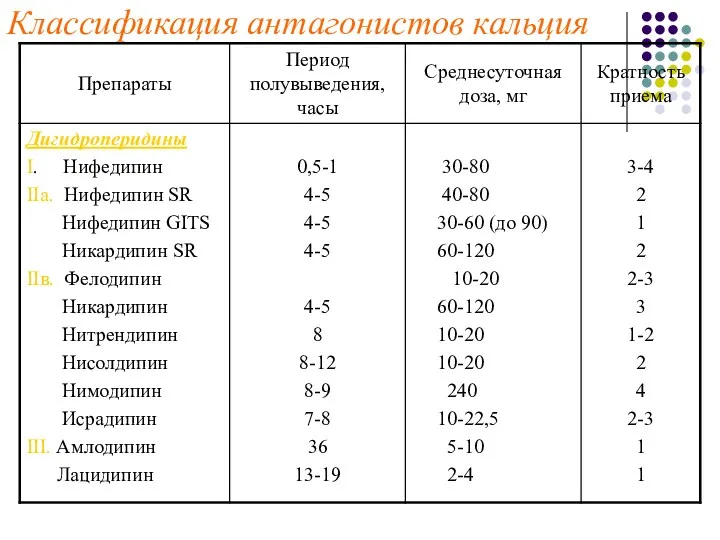 Классификация антагонистов кальция