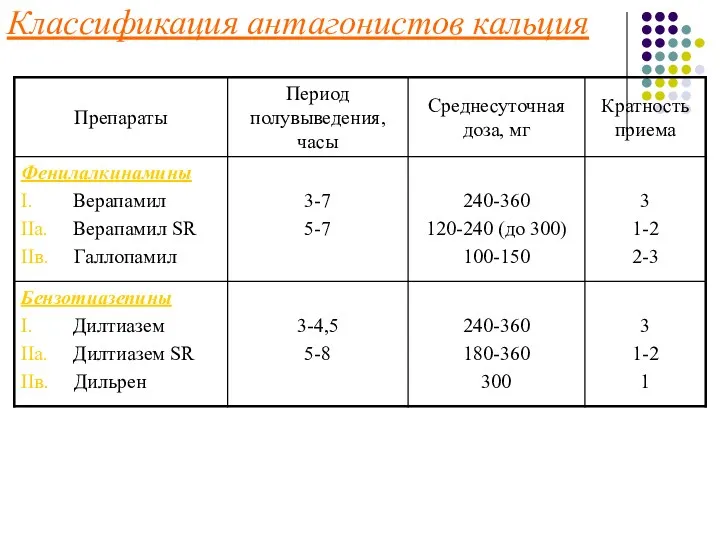 Классификация антагонистов кальция