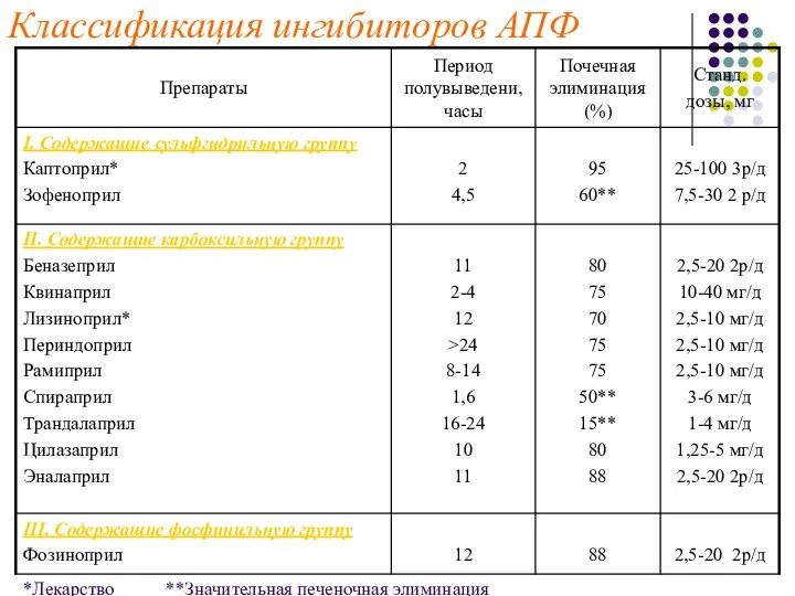 Классификация ингибиторов АПФ