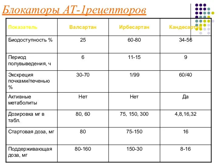 Блокаторы АТ-1рецепторов