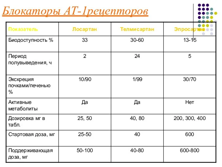 Блокаторы АТ-1рецепторов