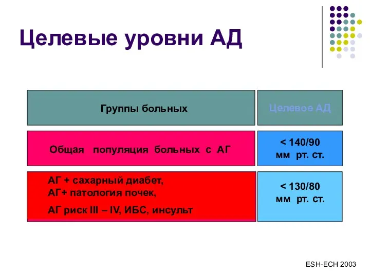 Целевые уровни АД Группы больных Целевое АД Общая популяция больных