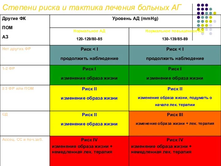 Степени риска и тактика лечения больных АГ