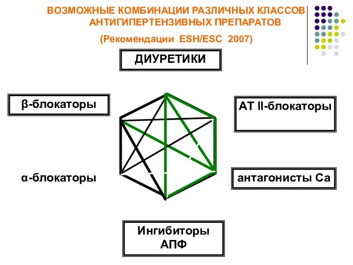 ВОЗМОЖНЫЕ КОМБИНАЦИИ РАЗЛИЧНЫХ КЛАССОВ АНТИГИПЕРТЕНЗИВНЫХ ПРЕПАРАТОВ (Рекомендации ESH/ESC 2007) ДИУРЕТИКИ