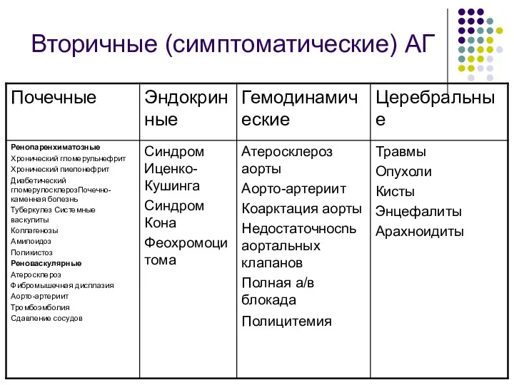 Вторичные (симптоматические) АГ