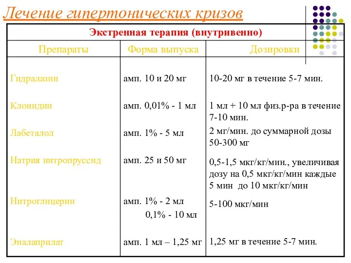 Лечение гипертонических кризов