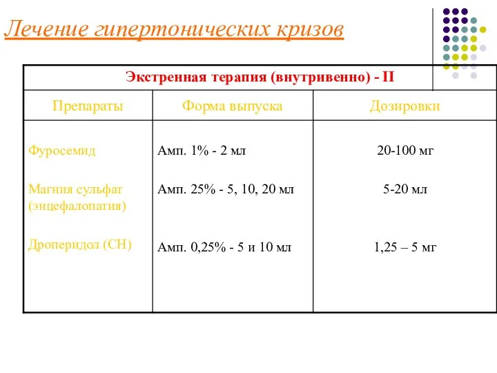 Лечение гипертонических кризов