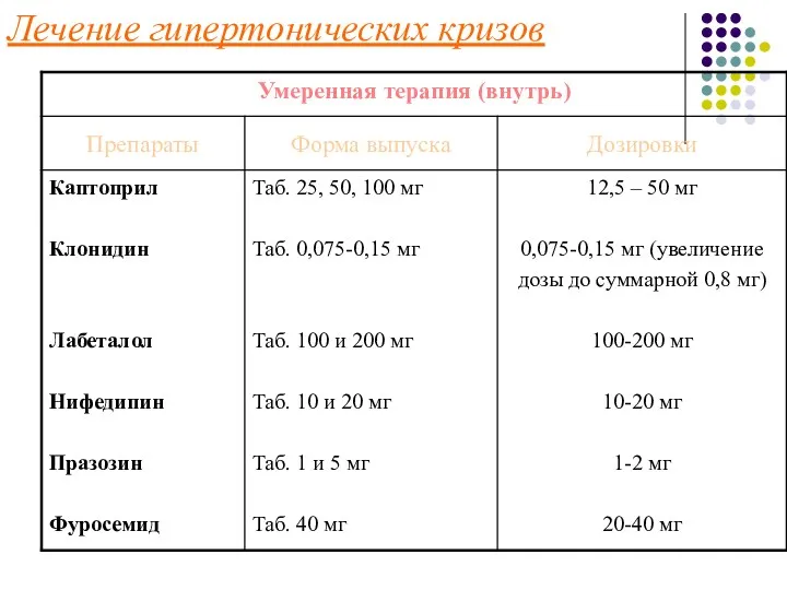 Лечение гипертонических кризов