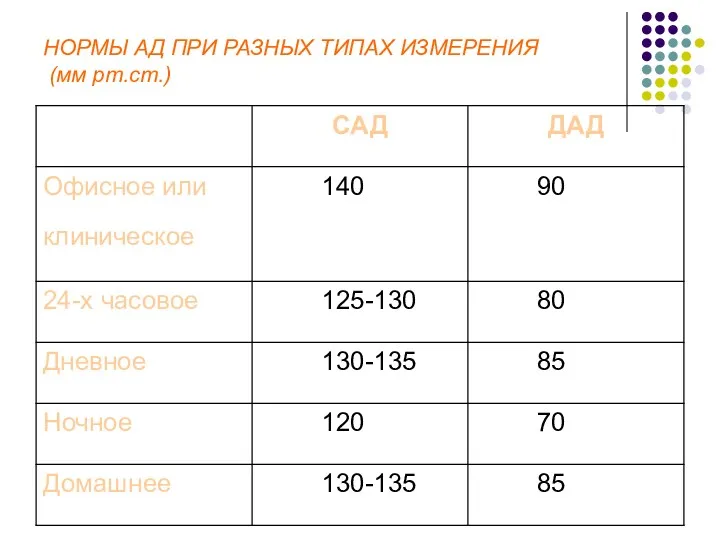 НОРМЫ АД ПРИ РАЗНЫХ ТИПАХ ИЗМЕРЕНИЯ (мм рт.ст.)