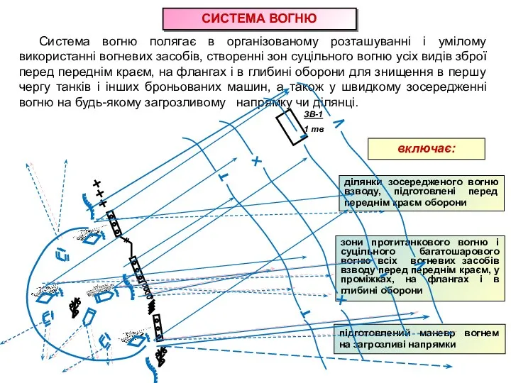 СИСТЕМА ВОГНЮ Система вогню полягає в організованому розташуванні і умілому