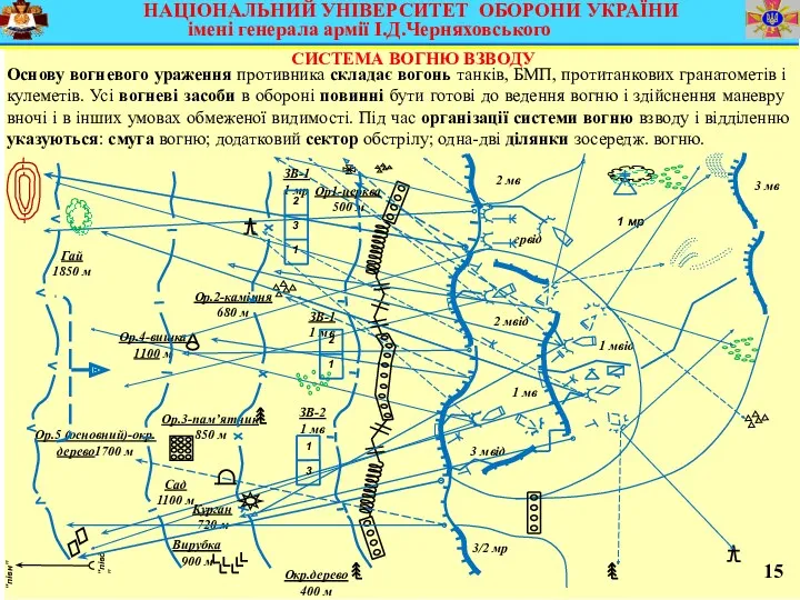 СИСТЕМА ВОГНЮ ВЗВОДУ Основу вогневого ураження противника складає вогонь танків,