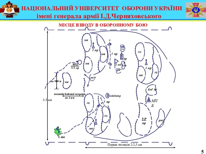 НАЦІОНАЛЬНИЙ УНІВЕРСИТЕТ ОБОРОНИ УКРАЇНИ імені генерала армії І.Д.Черняховського МІСЦЕ ВЗВОДУ В ОБОРОННОМУ БОЮ 5