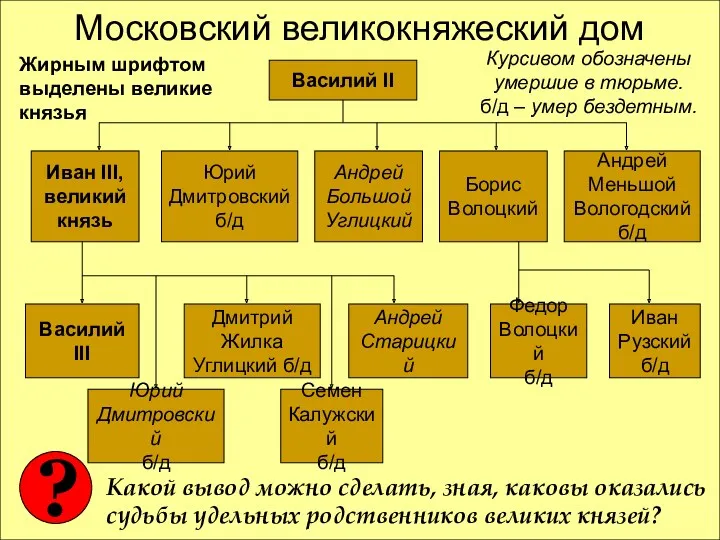 Василий II Иван III, великий князь Юрий Дмитровский б/д Андрей