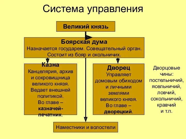 Система управления Великий князь Боярская дума Назначается государем. Совещательный орган.