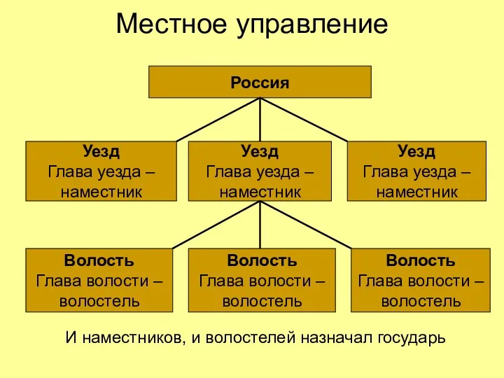 Местное управление Россия Уезд Глава уезда – наместник Уезд Глава