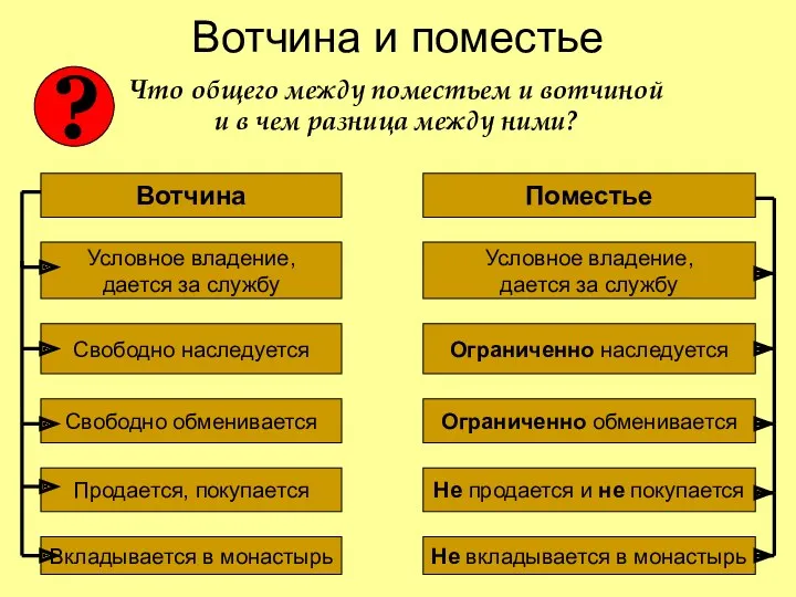 Вотчина и поместье ? Вотчина Поместье Условное владение, дается за службу Условное владение,