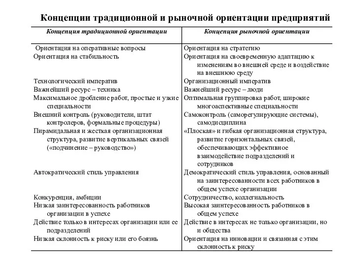 Концепции традиционной и рыночной ориентации предприятий