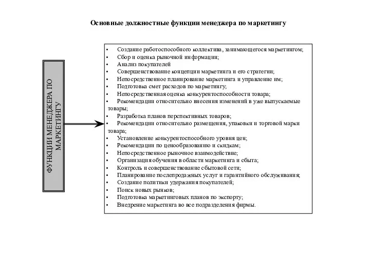 Основные должностные функции менеджера по маркетингу