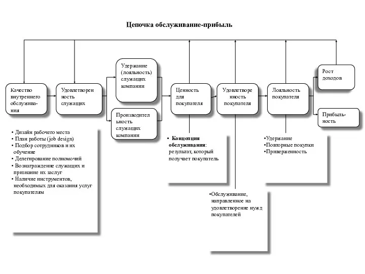 Цепочка обслуживание-прибыль