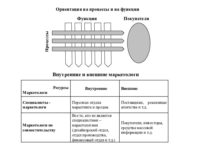 Функции Покупатели Ориентация на процессы и на функции Внутренние и внешние маркетологи