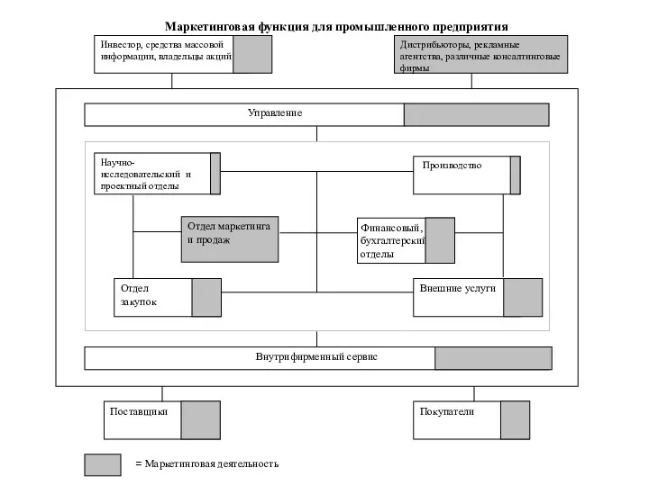 Маркетинговая функция для промышленного предприятия