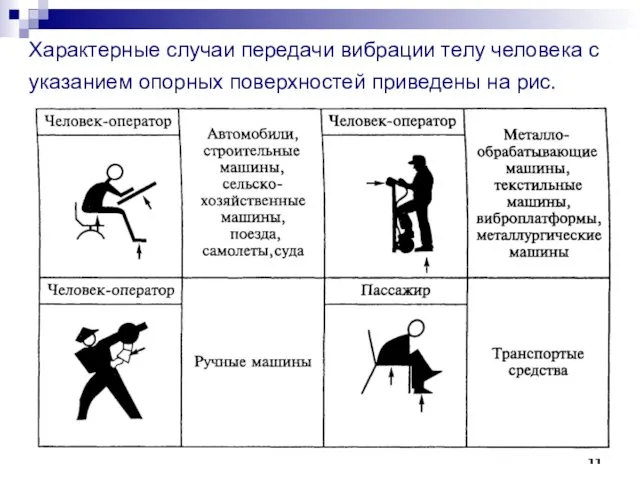 Характерные случаи передачи вибрации телу человека с указанием опорных поверхностей приведены на рис.