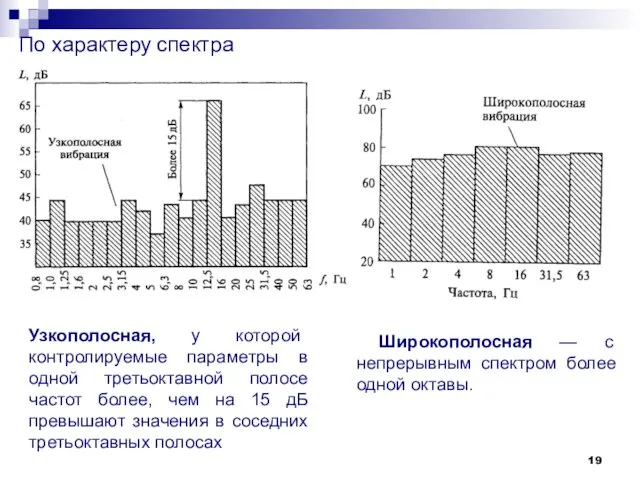 По характеру спектра Узкополосная, у которой контролируемые параметры в одной третьоктавной полосе частот