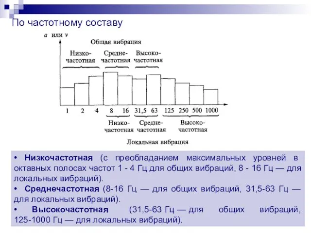 По частотному составу • Низкочастотная (с преобладанием максимальных уровней в