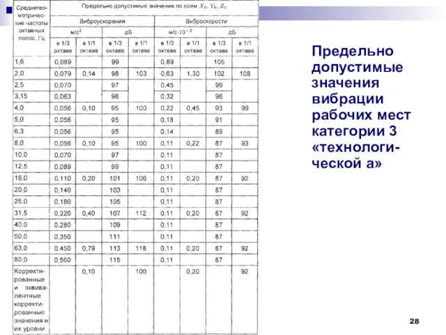 Предельно допустимые значения вибрации рабочих мест категории 3 «технологи-ческой а»