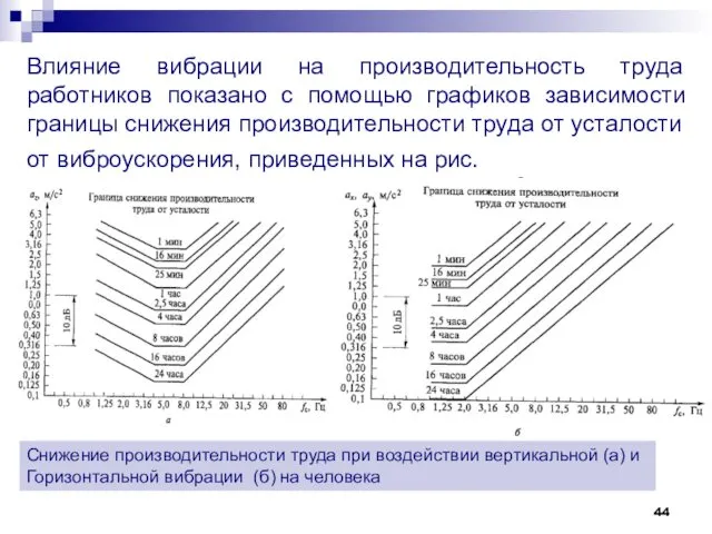 Влияние вибрации на производительность труда работников показано с помощью графиков