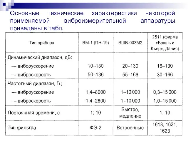 Основные технические характеристики некоторой применяемой виброизмерительной аппаратуры приведены в табл.